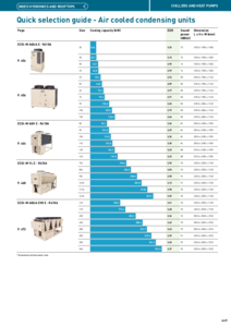 Léghűtéses kondenzációs egységek – gyors kiválasztási segédlet <br>
(General Catalogue 2024/2025, 449. oldal) - műszaki adatlap