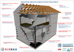 SIXBAU BLOCK építési rendszer - emeletes, magastetős téglaépület - tervezési segédlet