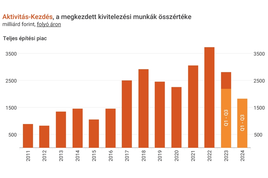 EBI 2024 Q3 - Harmat gyengére sikerült a 3. negyedév az építőiparban