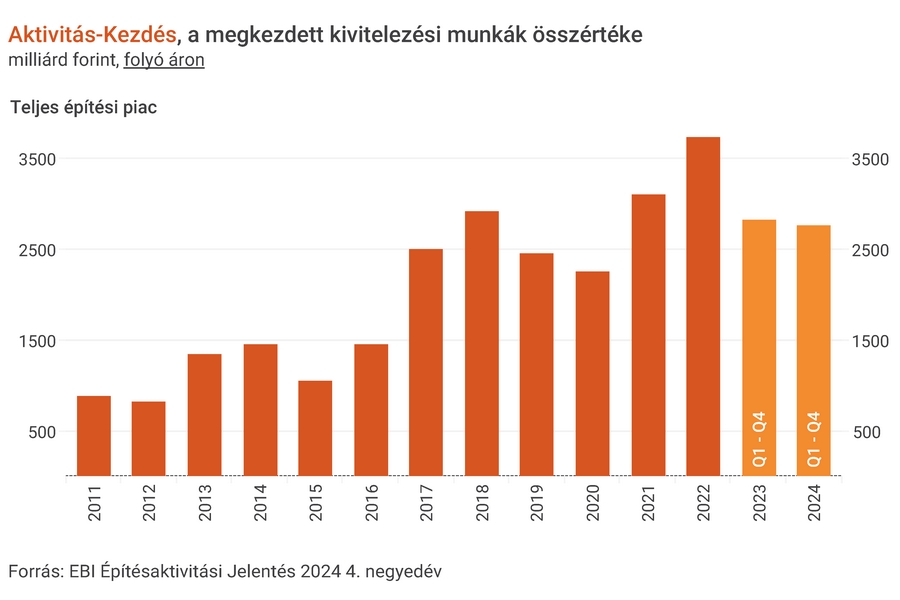 Nagyot javított az építőipar 2024 utolsó negyedévében